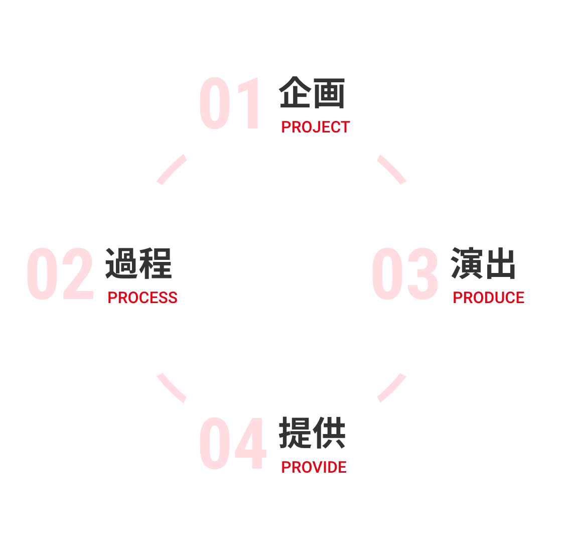 こだわりの4つの「プロ（P）」の図 - 01企画・02過程・03演出・04提供